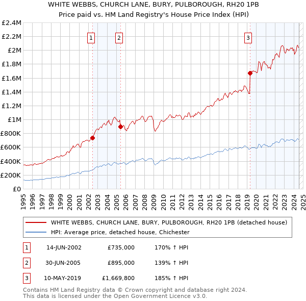 WHITE WEBBS, CHURCH LANE, BURY, PULBOROUGH, RH20 1PB: Price paid vs HM Land Registry's House Price Index