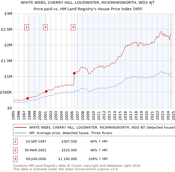 WHITE WEBS, CHERRY HILL, LOUDWATER, RICKMANSWORTH, WD3 4JT: Price paid vs HM Land Registry's House Price Index