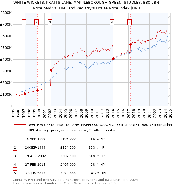 WHITE WICKETS, PRATTS LANE, MAPPLEBOROUGH GREEN, STUDLEY, B80 7BN: Price paid vs HM Land Registry's House Price Index