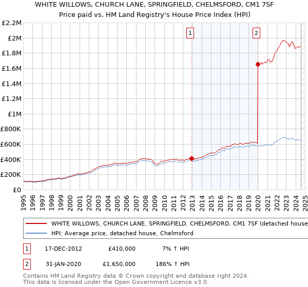 WHITE WILLOWS, CHURCH LANE, SPRINGFIELD, CHELMSFORD, CM1 7SF: Price paid vs HM Land Registry's House Price Index