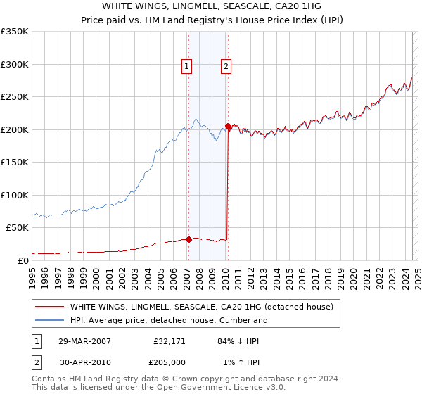 WHITE WINGS, LINGMELL, SEASCALE, CA20 1HG: Price paid vs HM Land Registry's House Price Index