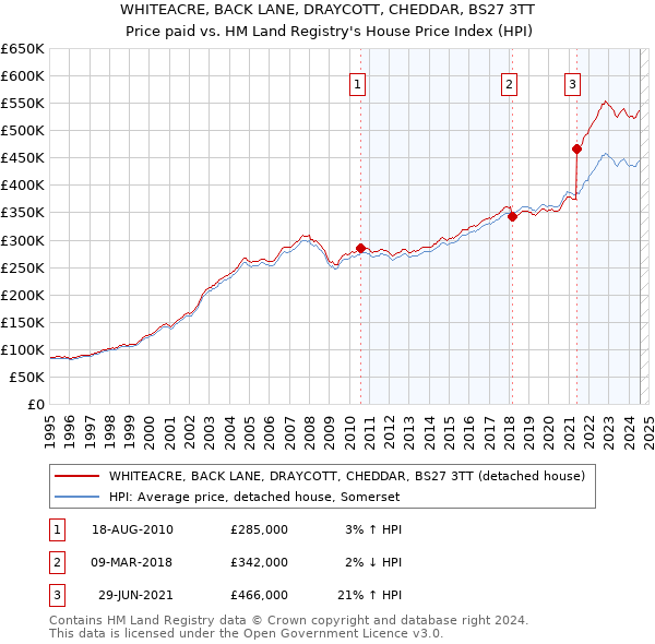 WHITEACRE, BACK LANE, DRAYCOTT, CHEDDAR, BS27 3TT: Price paid vs HM Land Registry's House Price Index