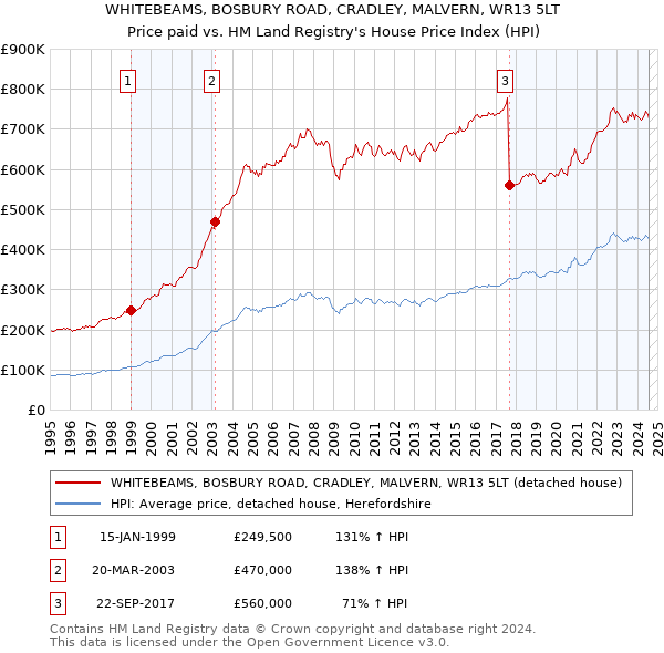 WHITEBEAMS, BOSBURY ROAD, CRADLEY, MALVERN, WR13 5LT: Price paid vs HM Land Registry's House Price Index