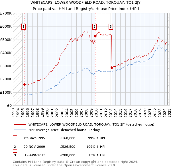 WHITECAPS, LOWER WOODFIELD ROAD, TORQUAY, TQ1 2JY: Price paid vs HM Land Registry's House Price Index