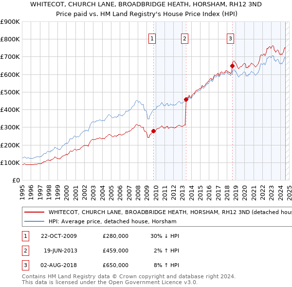 WHITECOT, CHURCH LANE, BROADBRIDGE HEATH, HORSHAM, RH12 3ND: Price paid vs HM Land Registry's House Price Index