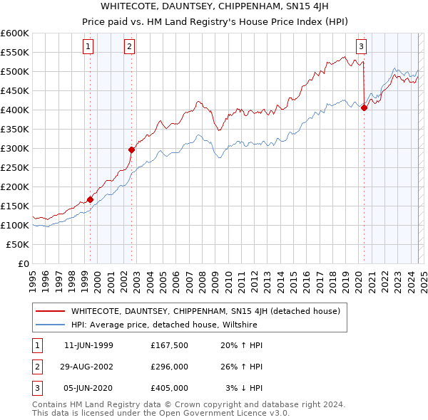 WHITECOTE, DAUNTSEY, CHIPPENHAM, SN15 4JH: Price paid vs HM Land Registry's House Price Index