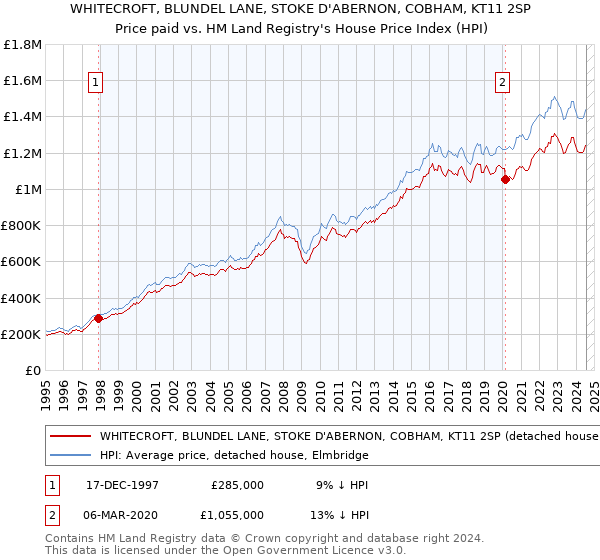 WHITECROFT, BLUNDEL LANE, STOKE D'ABERNON, COBHAM, KT11 2SP: Price paid vs HM Land Registry's House Price Index