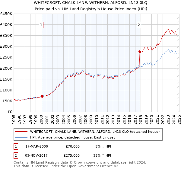 WHITECROFT, CHALK LANE, WITHERN, ALFORD, LN13 0LQ: Price paid vs HM Land Registry's House Price Index