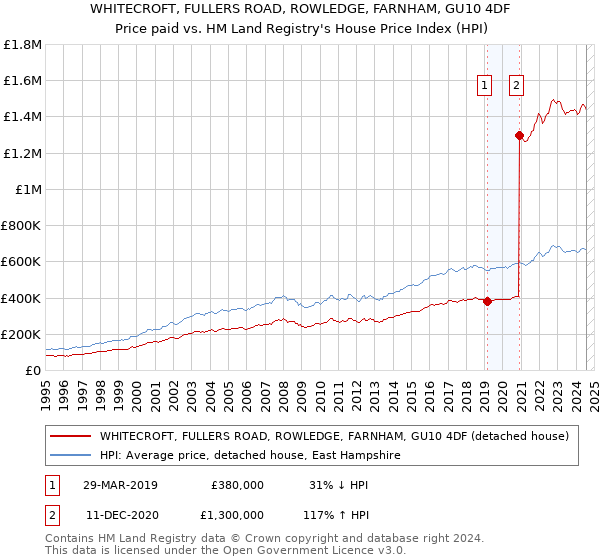 WHITECROFT, FULLERS ROAD, ROWLEDGE, FARNHAM, GU10 4DF: Price paid vs HM Land Registry's House Price Index