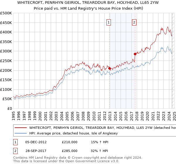 WHITECROFT, PENRHYN GEIRIOL, TREARDDUR BAY, HOLYHEAD, LL65 2YW: Price paid vs HM Land Registry's House Price Index