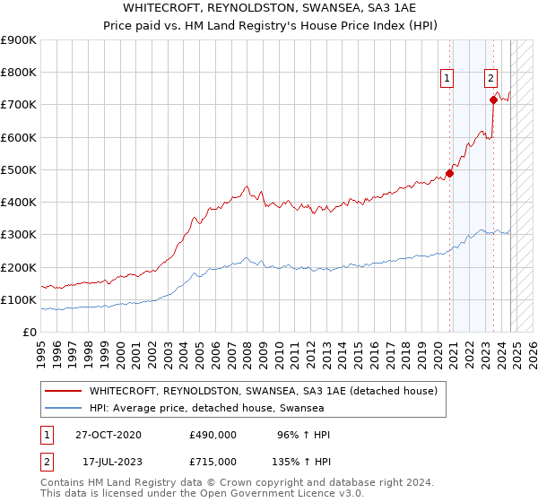 WHITECROFT, REYNOLDSTON, SWANSEA, SA3 1AE: Price paid vs HM Land Registry's House Price Index