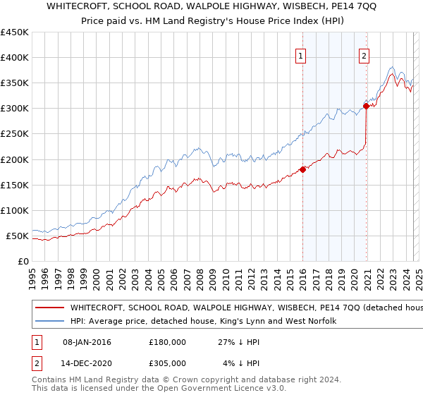 WHITECROFT, SCHOOL ROAD, WALPOLE HIGHWAY, WISBECH, PE14 7QQ: Price paid vs HM Land Registry's House Price Index