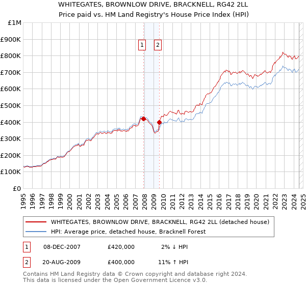 WHITEGATES, BROWNLOW DRIVE, BRACKNELL, RG42 2LL: Price paid vs HM Land Registry's House Price Index