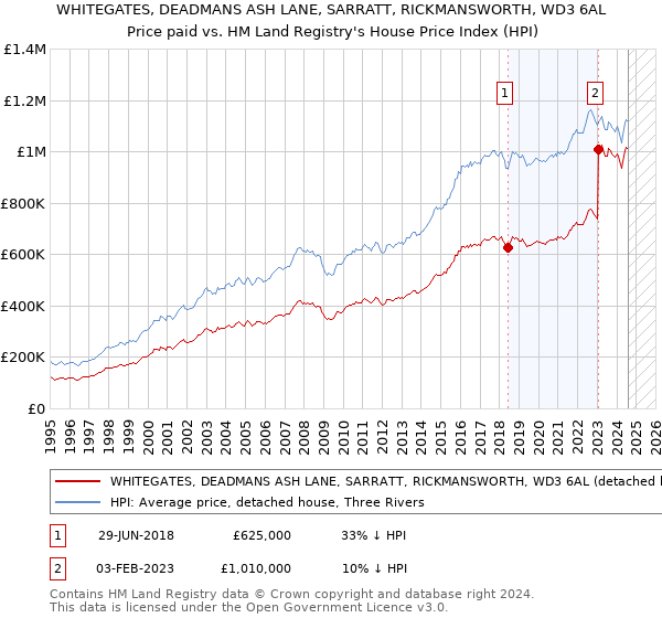 WHITEGATES, DEADMANS ASH LANE, SARRATT, RICKMANSWORTH, WD3 6AL: Price paid vs HM Land Registry's House Price Index