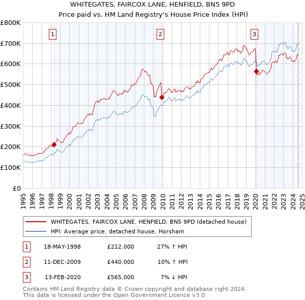 WHITEGATES, FAIRCOX LANE, HENFIELD, BN5 9PD: Price paid vs HM Land Registry's House Price Index