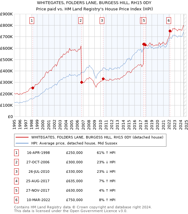 WHITEGATES, FOLDERS LANE, BURGESS HILL, RH15 0DY: Price paid vs HM Land Registry's House Price Index