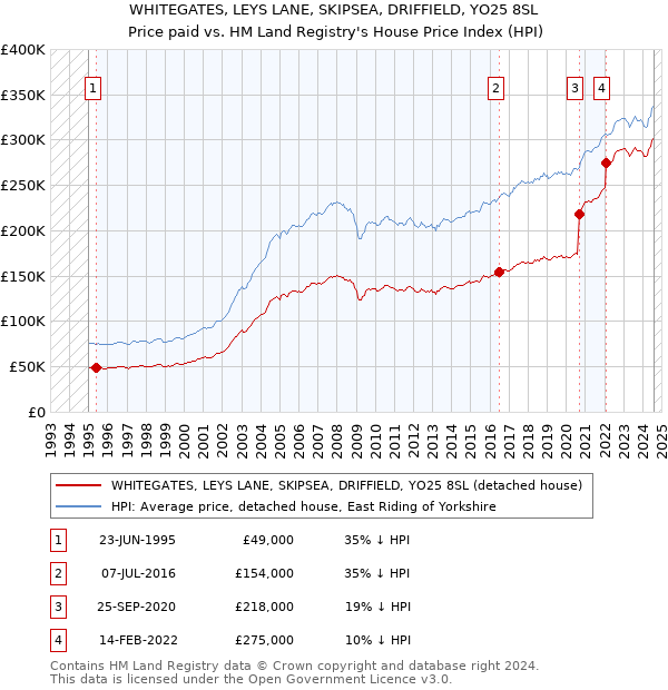 WHITEGATES, LEYS LANE, SKIPSEA, DRIFFIELD, YO25 8SL: Price paid vs HM Land Registry's House Price Index