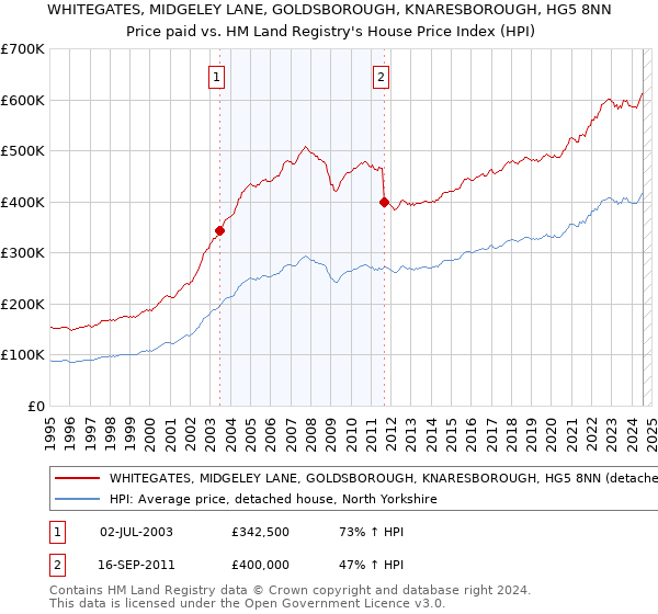 WHITEGATES, MIDGELEY LANE, GOLDSBOROUGH, KNARESBOROUGH, HG5 8NN: Price paid vs HM Land Registry's House Price Index