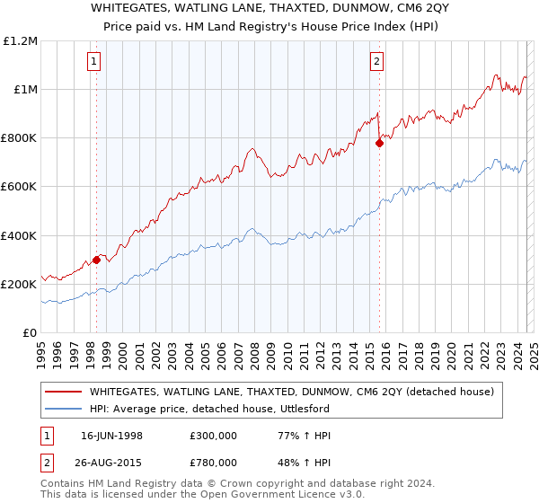 WHITEGATES, WATLING LANE, THAXTED, DUNMOW, CM6 2QY: Price paid vs HM Land Registry's House Price Index