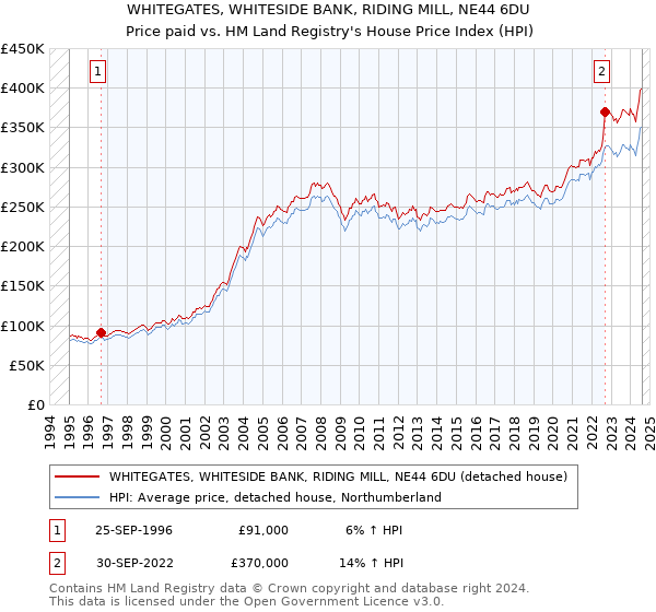 WHITEGATES, WHITESIDE BANK, RIDING MILL, NE44 6DU: Price paid vs HM Land Registry's House Price Index