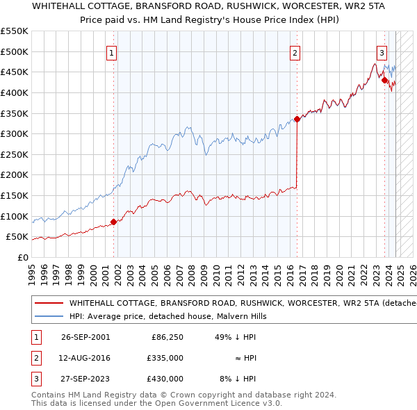 WHITEHALL COTTAGE, BRANSFORD ROAD, RUSHWICK, WORCESTER, WR2 5TA: Price paid vs HM Land Registry's House Price Index