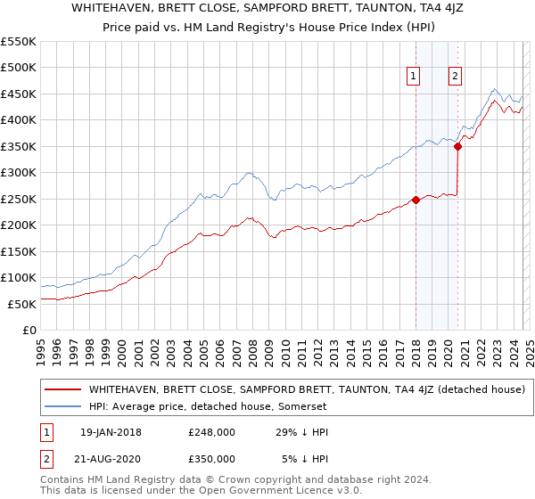 WHITEHAVEN, BRETT CLOSE, SAMPFORD BRETT, TAUNTON, TA4 4JZ: Price paid vs HM Land Registry's House Price Index