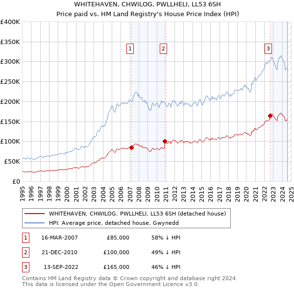 WHITEHAVEN, CHWILOG, PWLLHELI, LL53 6SH: Price paid vs HM Land Registry's House Price Index