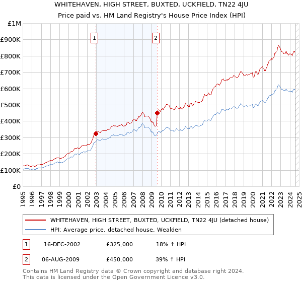 WHITEHAVEN, HIGH STREET, BUXTED, UCKFIELD, TN22 4JU: Price paid vs HM Land Registry's House Price Index