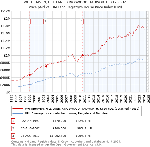 WHITEHAVEN, HILL LANE, KINGSWOOD, TADWORTH, KT20 6DZ: Price paid vs HM Land Registry's House Price Index