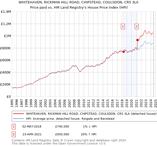 WHITEHAVEN, RICKMAN HILL ROAD, CHIPSTEAD, COULSDON, CR5 3LA: Price paid vs HM Land Registry's House Price Index