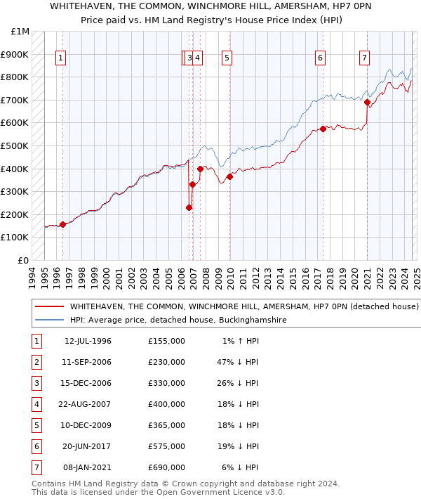 WHITEHAVEN, THE COMMON, WINCHMORE HILL, AMERSHAM, HP7 0PN: Price paid vs HM Land Registry's House Price Index