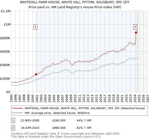 WHITEHILL FARM HOUSE, WHITE HILL, PITTON, SALISBURY, SP5 1DY: Price paid vs HM Land Registry's House Price Index