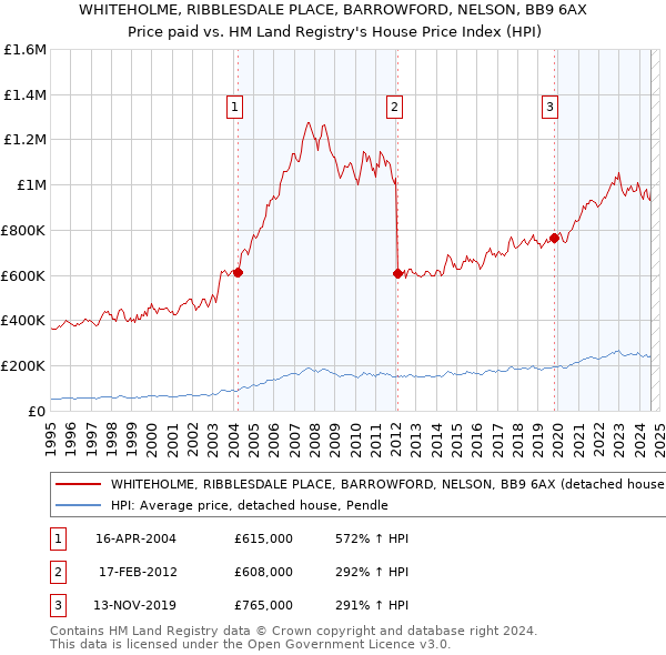 WHITEHOLME, RIBBLESDALE PLACE, BARROWFORD, NELSON, BB9 6AX: Price paid vs HM Land Registry's House Price Index