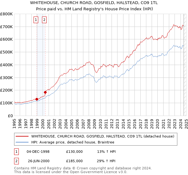 WHITEHOUSE, CHURCH ROAD, GOSFIELD, HALSTEAD, CO9 1TL: Price paid vs HM Land Registry's House Price Index