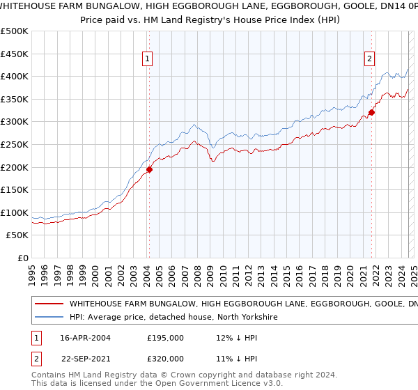 WHITEHOUSE FARM BUNGALOW, HIGH EGGBOROUGH LANE, EGGBOROUGH, GOOLE, DN14 0PS: Price paid vs HM Land Registry's House Price Index