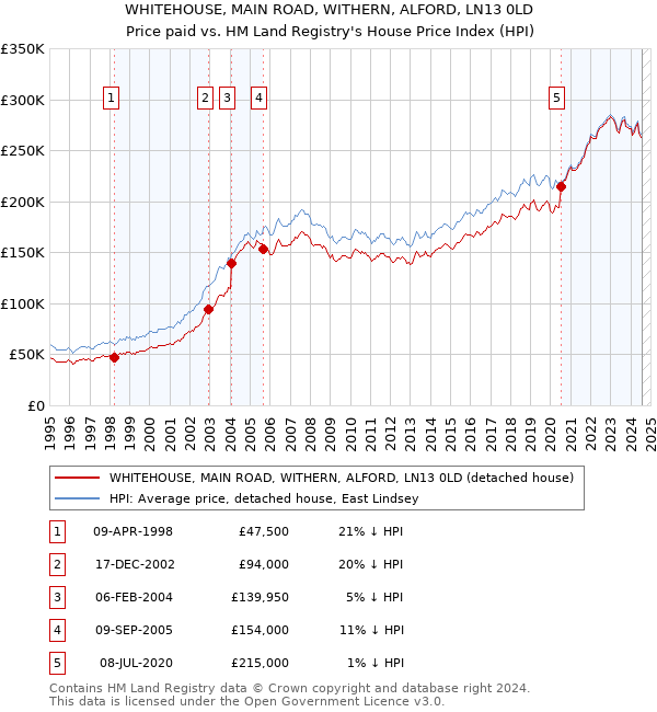 WHITEHOUSE, MAIN ROAD, WITHERN, ALFORD, LN13 0LD: Price paid vs HM Land Registry's House Price Index