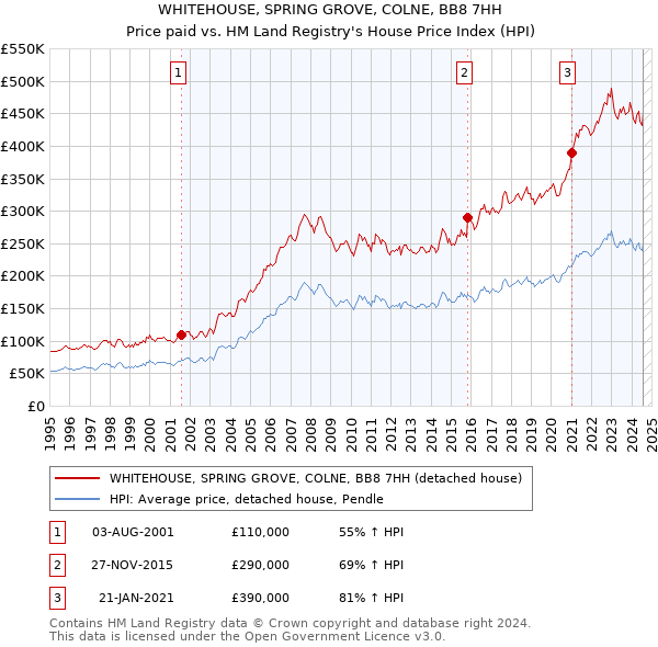 WHITEHOUSE, SPRING GROVE, COLNE, BB8 7HH: Price paid vs HM Land Registry's House Price Index