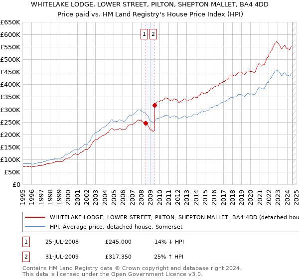 WHITELAKE LODGE, LOWER STREET, PILTON, SHEPTON MALLET, BA4 4DD: Price paid vs HM Land Registry's House Price Index