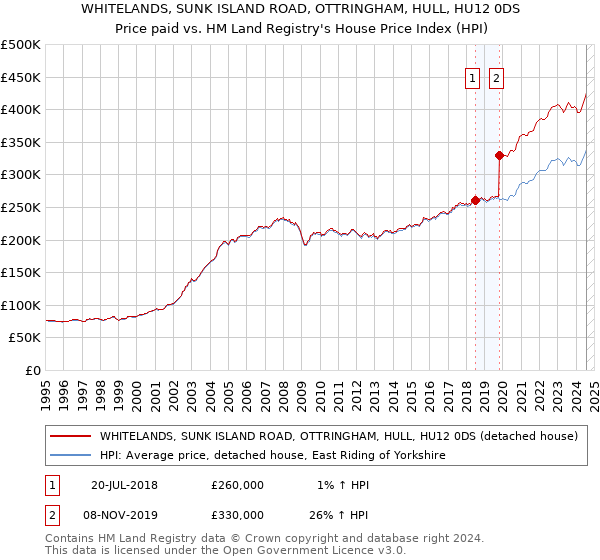 WHITELANDS, SUNK ISLAND ROAD, OTTRINGHAM, HULL, HU12 0DS: Price paid vs HM Land Registry's House Price Index