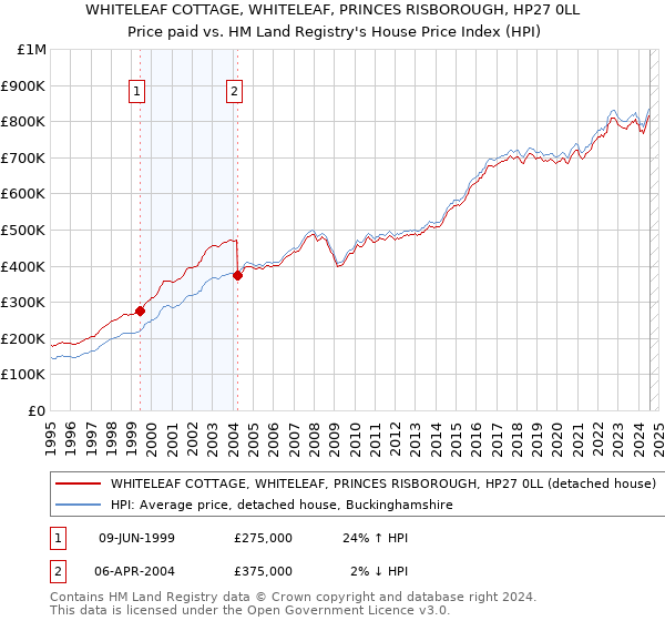 WHITELEAF COTTAGE, WHITELEAF, PRINCES RISBOROUGH, HP27 0LL: Price paid vs HM Land Registry's House Price Index