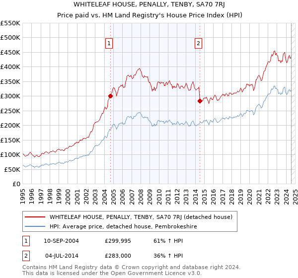 WHITELEAF HOUSE, PENALLY, TENBY, SA70 7RJ: Price paid vs HM Land Registry's House Price Index