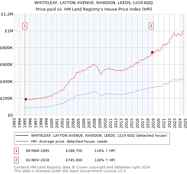 WHITELEAF, LAYTON AVENUE, RAWDON, LEEDS, LS19 6QQ: Price paid vs HM Land Registry's House Price Index