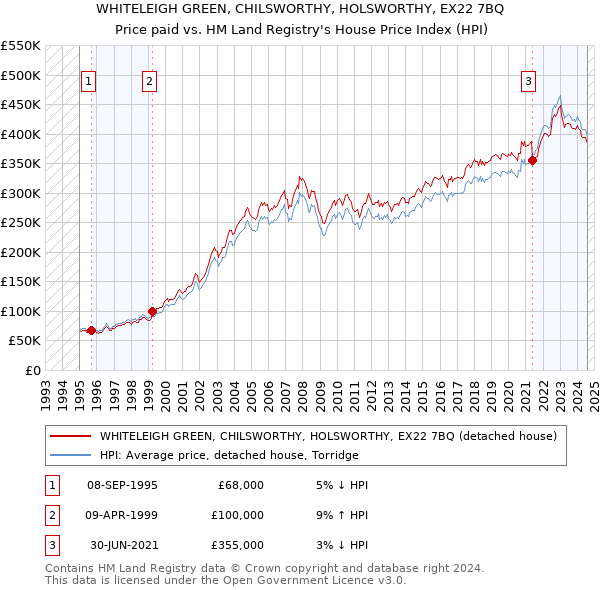 WHITELEIGH GREEN, CHILSWORTHY, HOLSWORTHY, EX22 7BQ: Price paid vs HM Land Registry's House Price Index