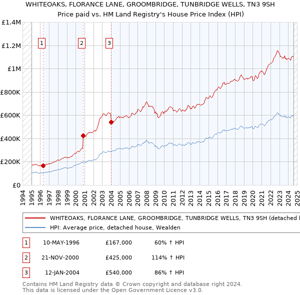 WHITEOAKS, FLORANCE LANE, GROOMBRIDGE, TUNBRIDGE WELLS, TN3 9SH: Price paid vs HM Land Registry's House Price Index