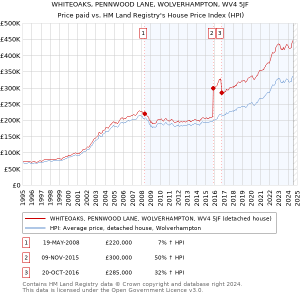 WHITEOAKS, PENNWOOD LANE, WOLVERHAMPTON, WV4 5JF: Price paid vs HM Land Registry's House Price Index