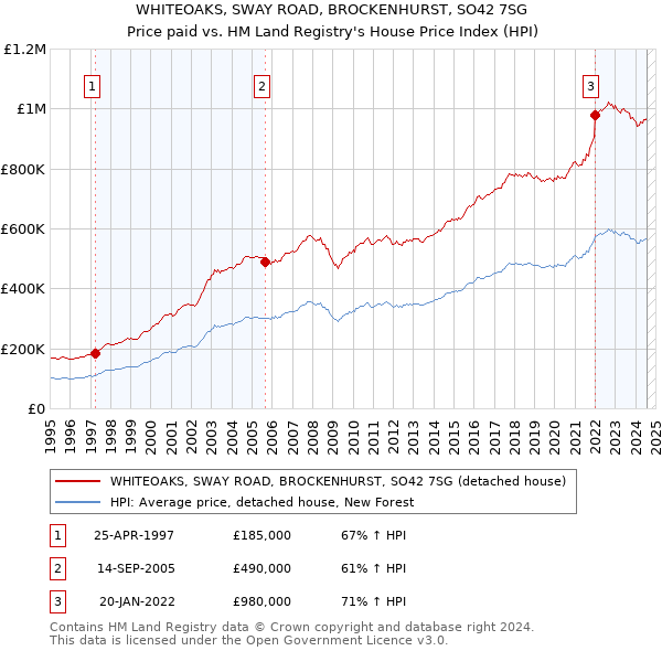 WHITEOAKS, SWAY ROAD, BROCKENHURST, SO42 7SG: Price paid vs HM Land Registry's House Price Index