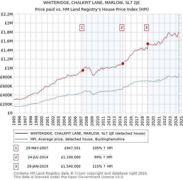 WHITERIDGE, CHALKPIT LANE, MARLOW, SL7 2JE: Price paid vs HM Land Registry's House Price Index