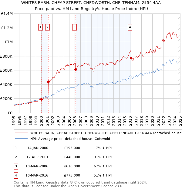 WHITES BARN, CHEAP STREET, CHEDWORTH, CHELTENHAM, GL54 4AA: Price paid vs HM Land Registry's House Price Index