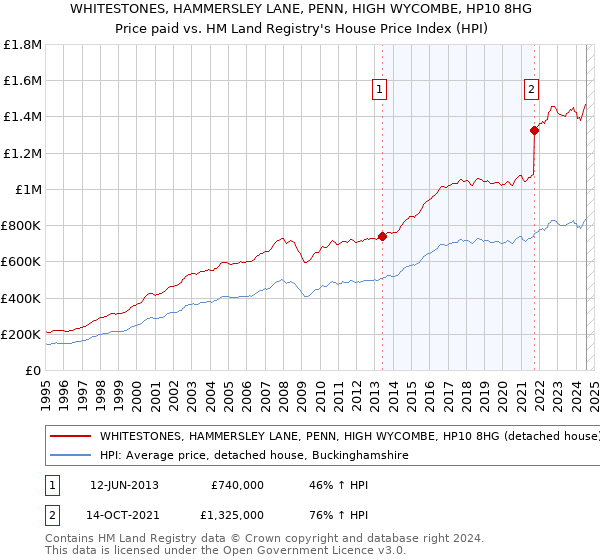 WHITESTONES, HAMMERSLEY LANE, PENN, HIGH WYCOMBE, HP10 8HG: Price paid vs HM Land Registry's House Price Index