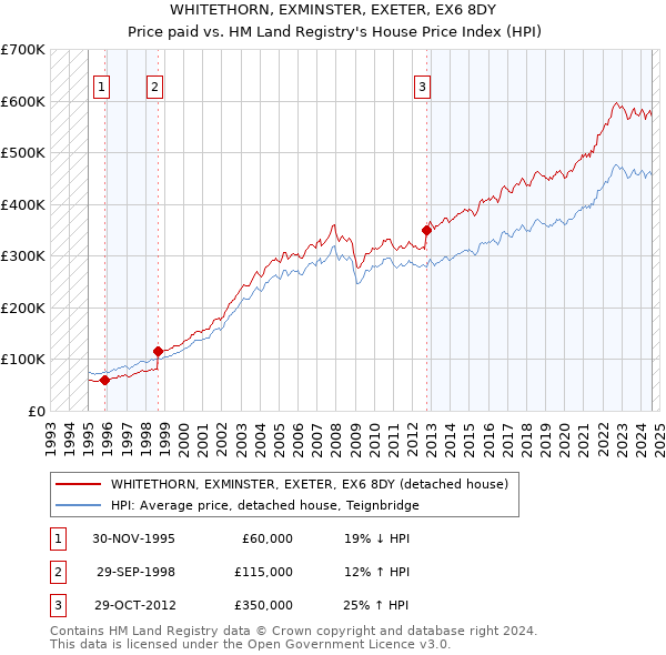 WHITETHORN, EXMINSTER, EXETER, EX6 8DY: Price paid vs HM Land Registry's House Price Index